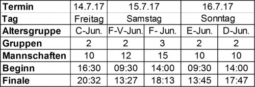 Jugendturniere - Platzierungen