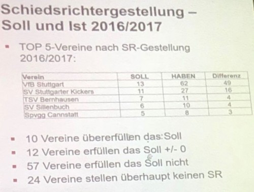 Glückwunsch an unsere Schiedsrichtergruppe