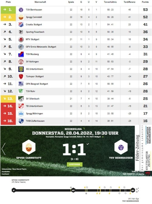 Filder-Zeitung : Gipfelkracher-Remis TSV B -Spvgg Cannstatt 1:1