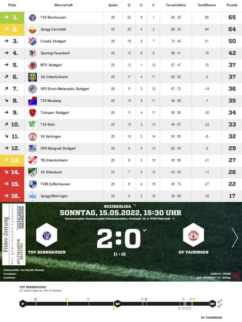 Filder Zeitung:  Bezirksliga 2:0 Sieg gegen Vaihingen!