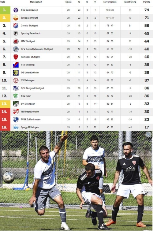 TSV Bernhausen fehlt in der Fußball-Bezirksliga noch ein Punkt zum Titelgewinn
