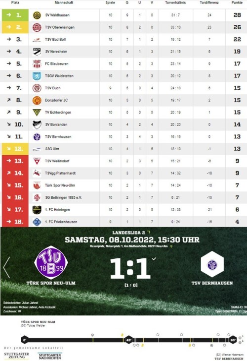 TS Neu-Ulm - TSV Bernhausen 1:1  Eisenhardts Wutausbruch (Auszug StN/Z-Online)