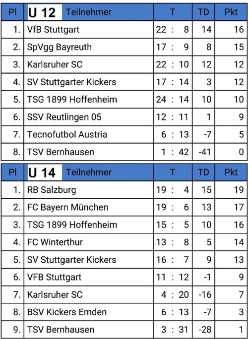 REWE Güntner- Junioren Hallenmaster U12 u. U14 Platzierungen vom 10. u. 11.12.