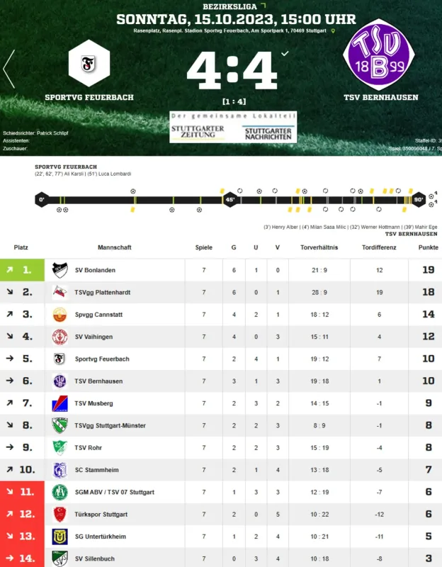 Spvgg Feuerbach - TSV B 4:4 - Auszug aus StgtN. vom 17.10.23