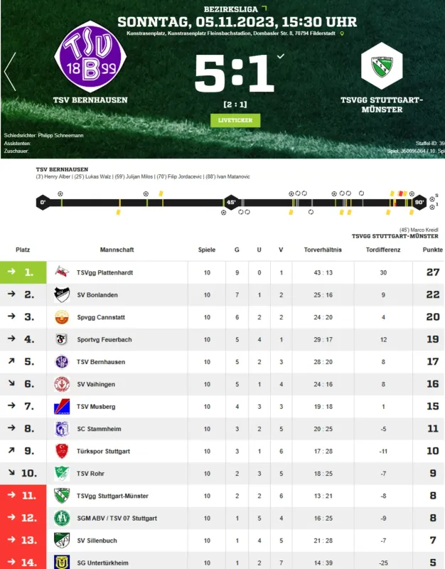 TSV B – TSV Münster 5:1 - Auszug aus StgtN. vom 7.11.23