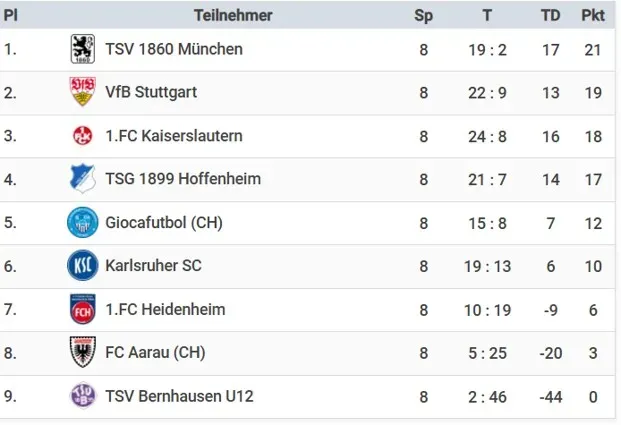 REWE Güntner– Hallenmaster U11  - 1860 München siegt vor VfB Stuttgart