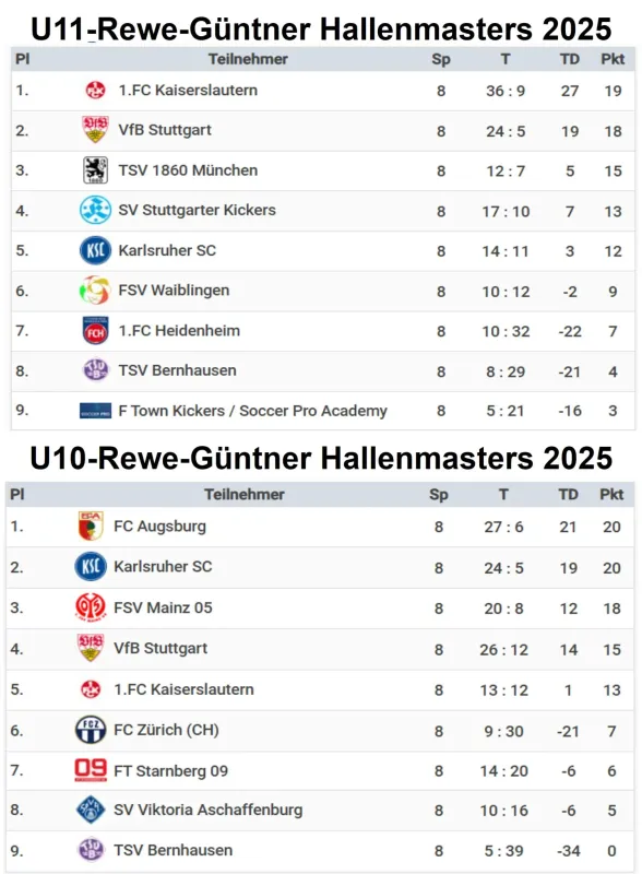 Stars von morgen waren zu Gast in Bernhausen - REWE Güntner Hallenmasters